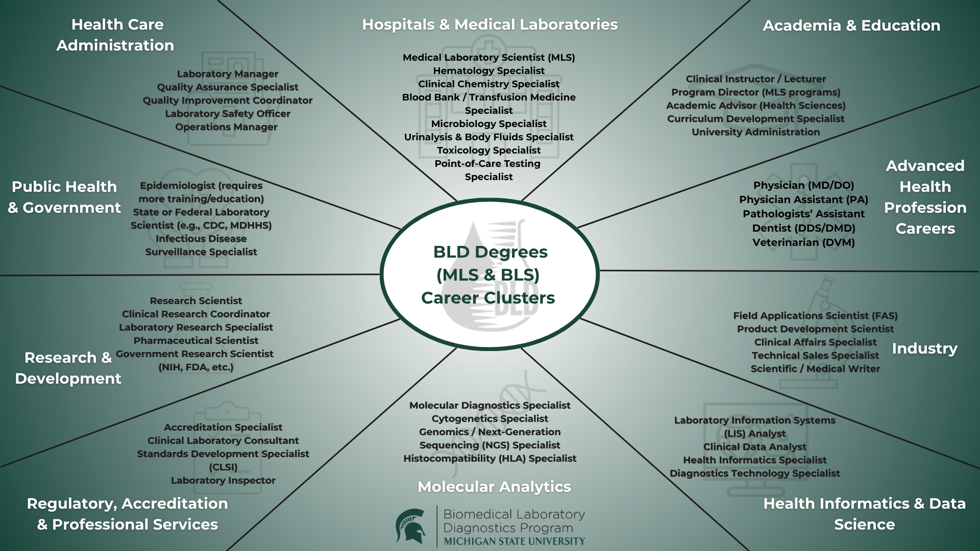 BLD Degree Career Clusters