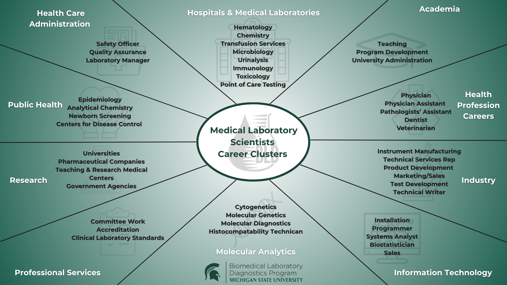 Medical Laboratory Scientists Career Clusters 2025