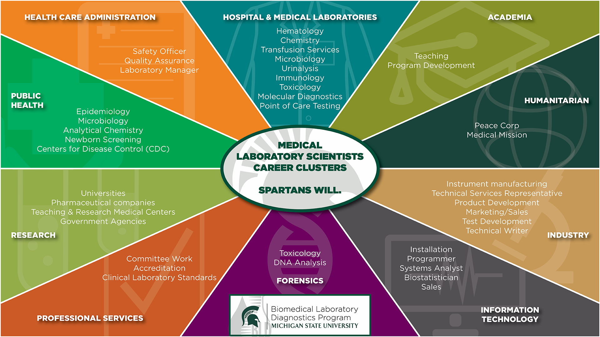 BLD Career Clusters